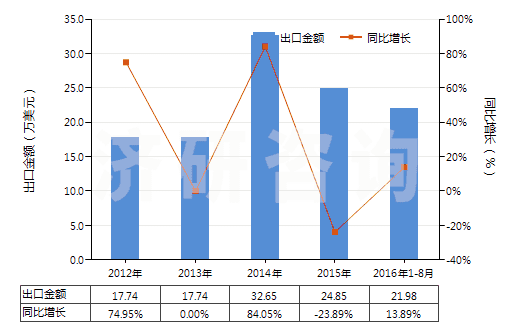 2012-2016年8月中國(guó)其他氣態(tài)石油氣及烴類氣(HS27112900)出口總額及增速統(tǒng)計(jì)